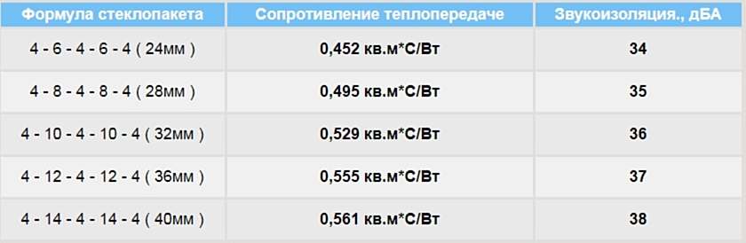 Как расшифровать маркировку оконного стеклопакета?