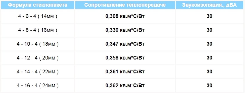 Как расшифровать маркировку оконного стеклопакета?