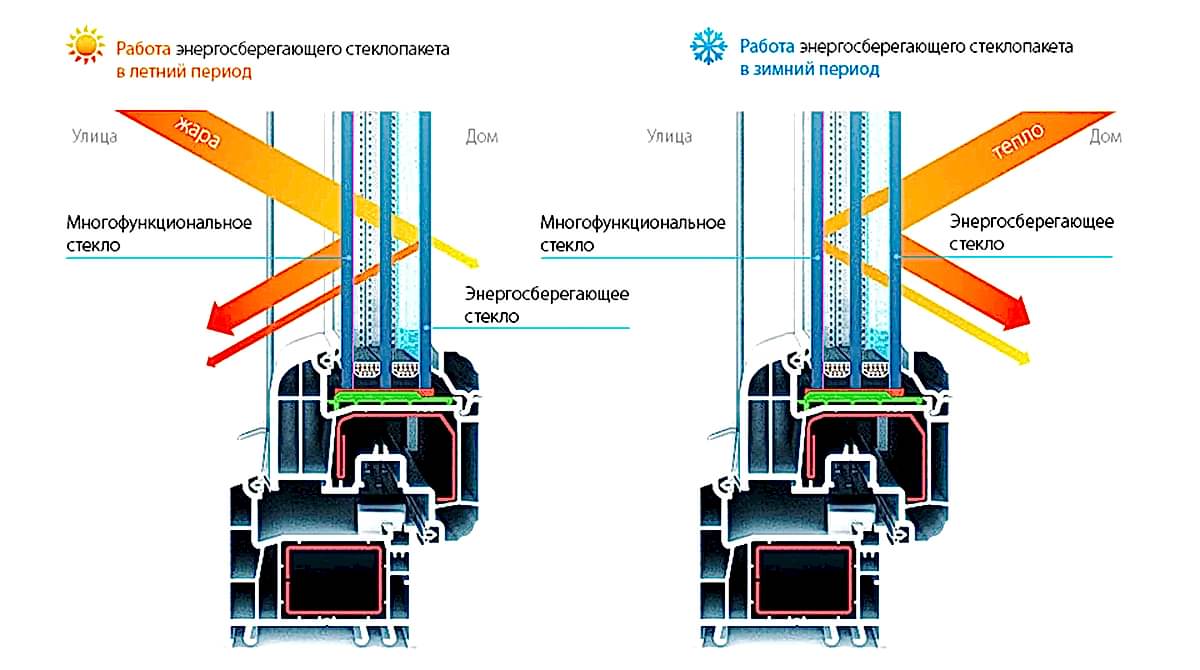 Энергосберегающие окна: преимущества