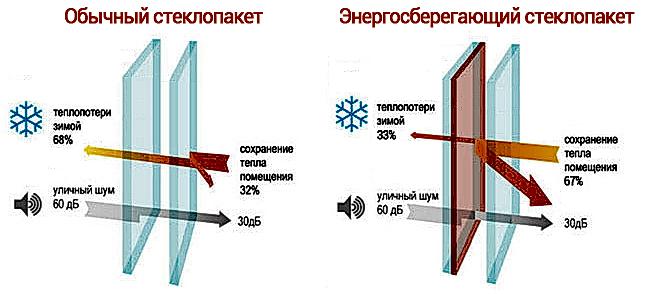 Энергосберегающие окна: преимущества